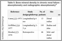 Table 9. Bone mineral density in chronic renal failure measured by single-photon absorptiometry and radiographic absorptiometrya.