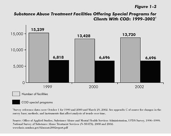 Figure 1-3. Substance Abuse Treatment Facilities Offering Special Programs for Clients With COD.