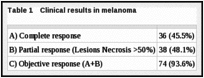 Table 1. Clinical results in melanoma.