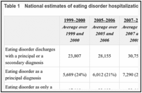 Table 1. National estimates of eating disorder hospitalizations.