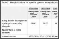 Table 2. Hospitalizations for specific types of eating disorder.