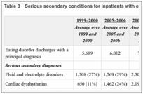 Table 3. Serious secondary conditions for inpatients with eating disorder as a principal diagnosis.