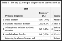 Table 4. The top 10 principal diagnoses for patients with eating disorder as a secondary diagnosis.