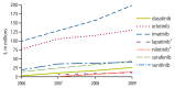 Line graph showing costs in millions of dollars. Data for 2006 were omitted due to small cell size for lapatinib and nilotinib. Dasatinib rose from less than $1 million to about $20 million; erlotinib rose from $75 million to nearly $125 million. Imatinib rose from about $100 million to nearly $200 million. Lapatinib rose from about $5 million in 2007 to about $12 million in 2009; nilotinib went from less than $1 million in 2007 to about $12 million in 2009. Sorafenib rose from $15 million to about $25 million and sunitinib stayed around $25 million all 4 years.