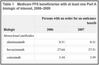 Table 1. Medicare FFS beneficiaries with at least one Part A, B, or D claim for an anticancer biologic of interest, 2006–2009.