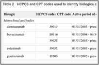Table 2. HCPCS and CPT codes used to identify biologics of interest during the study period.