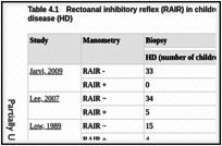 Table 4.1. Rectoanal inhibitory reflex (RAIR) in children with and without Hirschsprung's disease (HD).