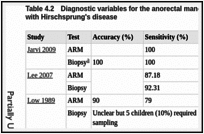 Table 4.2. Diagnostic variables for the anorectal manometry and the rectal biopsy in children with Hirschsprung's disease.