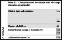 Table 4.3. Clinical features in children with Hirschsprung's disease and children with idiopathic constipation.