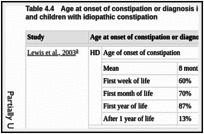 Table 4.4. Age at onset of constipation or diagnosis in children with Hirschsprung's disease and children with idiopathic constipation.