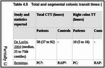 Table 4.5. Total and segmental colonic transit times (CTT).