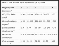 Table I. The multiple organ dysfunction (MOD) score.