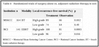 Table II. Randomized trials of surgery alone vs. adjuvant radiation therapy in extremity STS.