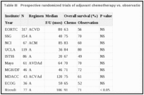 Table III. Prospective randomized trials of adjuvant chemotherapy vs. observation in extremity STS.