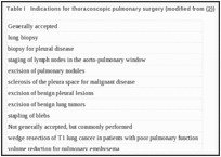 Table I. Indications for thoracoscopic pulmonary surgery (modified from (2)).