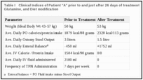 Table I. Clinical Indices of Patient “A” prior to and just after 26 days of treatment with Growth Hormone, Glutamine, and Diet modification.