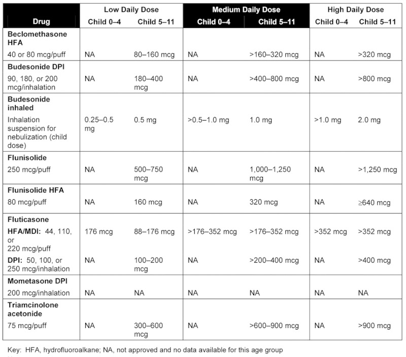 Inhaled Steroid Potency Comparison Chart