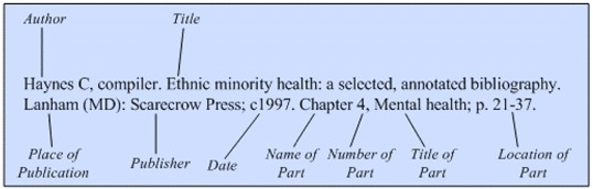 Illustration of the general format for a reference to a part of a
bibliography.