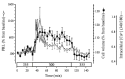 Figure 2. PRL cells respond rapidly to changes in extracellular osmolality (mOsmolal, indicated in the bar above the time axis).