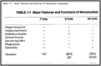 Table 1-1. Major Features and Functions of Mononuclear Leukocytes.