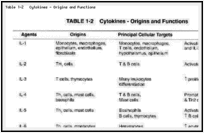Table 1-2. Cytokines - Origins and Functions.