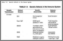Table 1-4. Genetic Defects in the Immune System.