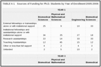TABLE 4-1. Sources of Funding for Ph.D. Students by Year of Enrollment 2005-2006, by Percent.