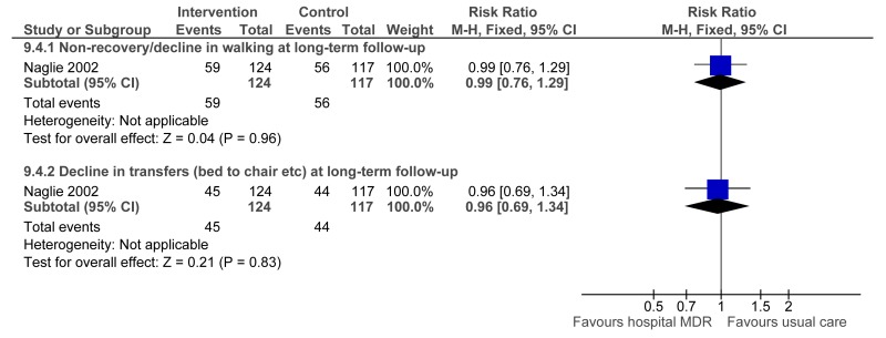 Figure G-143. Functional outcomes at 6 months: orthogeriatric hospital MDR versus usual care.