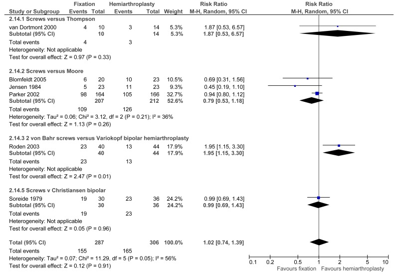 Figure G-77. Failure to regain mobility: Internal fixation versus hemiarthroplasty.