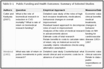 Table D-1. Public Funding and Health Outcomes: Summary of Selected Studies.