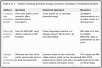 TABLE D-2. Public Funding and New Drugs, Devices: Summary of Selected Studies.