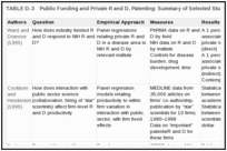 TABLE D-3. Public Funding and Private R and D, Patenting: Summary of Selected Studies.