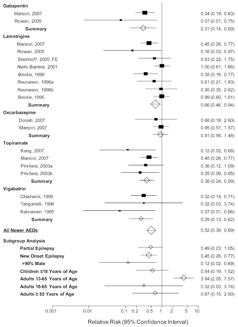 This figure depicts the meta-analysis of skin rash in patients with epilepsy taking newer antiepileptic drugs compared to carbamazepine in clinical trials. In the trials with gabapentin as the newer agent, by Marson and colleages in 2007 provided relative risk of 0.34 with 95 percent confidence interval of 0.19 to 0.63. The second trial by Rowan and colleagues in 2005 provided a relative risk of 0.07 with a 95 percent confidence interval of 0.01 to 0.57. The combinded effect of the two trails provided a relative risk of 0.31 with a 95 percent confidence interval of 0.14 to 0.69. In the trials with lamotrigine as the newer agent, the trial by Marson and colleages in 2007 provided relative risk of 0.45 with 95 percent confidence interval of 0.26 to 0.77. The second trial by Rowan and colleagues in 2005 provided relative risk of 0.16 with 95 percent confidence interval of 0.03 to 0.97. The third trial by Nieto-Barrera and colleagues in 2001 provided a raltaive risk of 1.00 with a 95 percent confidence interval of 0.61 to 1.66. The fourth trial by Brodie and colleagues in 1999 provided a relative risk of 0.35 with a 95 percent confidence interval of 0.16 to 0.77. The fifth trial by Reuanenen and colleagues in 1996 provided a relative risk of 0.61 with a 95 percent confidence interval of 0.21 to 1.83 for the patients receiving 100 milligrams of lamotrigine and a relative risk of 0.95 with a 95 percent confidence interval of 0.35 to 2.62. The sixth trial by Brodie and colleagues in 1995 provided a relative risk of 0.99 with a 95 percent confidence interval of 0.60 to 1.16. The combined effect provided a relative risk of 0.66 with 95 percent confidence interval of 0.46 to 0.94. In the trials with oxcarbazepine as the newer agend by Donati and colleagues in 2007 provided a relative risk of 0.68 with a 95 percent confidence interval of 0.18 to 2.60. The second trial by Marson and colleagues in 2007 provided a relative risk of 0.95 and a 95 percent confidence interval of 0.57 to 1.57. The combined effect provided a relative risk of 0.91 with a 95 percent confidence interval of 0.56 to 1.48. In the trials with topiramate as the newer agent, the trial by Kang and colleagues in 2007 provided relative risk of 0.12 with 95 percent confidence interval of 0.02 to 0.68. The second trial by Marson and colleagues in 2007 provided a relative risk of 0.45 with a 95 percent confidence interval of 0.26 to 0.77. The third trial by Privitera and colleagues provided at relative risk of 0.36 with a 95 percent confidence interval of 0.12 to 1.09 for the patients who received 100 milligrams of topiramate. The trial by Privitera and colleagues in 2003 provided a relative risk of 0.25 with a 95 percent cofifence interval of 0.08 to 0.85 for the patietns who received 200 milligrams of topirmate. The combined effect of topiramate provided a relative risk of 0.38 with a 95 percent confidence interval of 0.24 to 0.59. In the trials with vigabatrin as the newer agent, the trial by Chadwick and colleagues in 1999 provided a relative risk of 0.32 with a 95 percent confidence interval of 0.14 to 0.71. In the second trial by Tanganelli in 1996 provided a relative risk of 0.32 with a 95 percent confidence interval of 0.03 to 3.74. In the third trial by Kalviainen in 1995 provided a relative risk of 0.07 with a 95 percent confidence interval of 0.01 to 0.66. The combined effect provided a relative risk of 0.29 with a 95 percent confidence interval of 0.13 to 0.62. The combined effect of all newer AEDs showed a relative risk of 0.52 with 95 percent confidence interval of 0.39 to 0.69. In the subgroup analysis, patients with partial epilepsy showed a relative risk of 0.49 with a 95 percent confidence interval of 0.23 to 1.05, patients with new onset epilepsy showed a relative risk of 0.45 with 95 percent confidence interval of 0.26 to 0.77, trials enrolling more than 90 percent men showed a relative risk of 0.12 with a 95 percent confidence interval of 0.02 to 0.69, trials having patients 18 years of age or younger showed a relative risk of 0.54 with 95 percent confidence interval of 0.19 to 1.52, trials having patients 18 to 65 years of age showed a relative risk of 0.32 with a 95 percent confidence interval of 0.03 to 3.47, trials having patients 65 years of age or older showed a relative risk of 0.67 with a 95 percent confidence interval of 0.15 to 2.90.