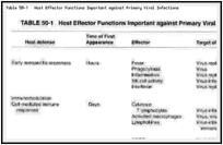 Table 50-1. Host Effector Functions Important against Primary Viral Infections.