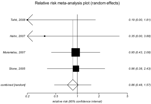 This figure depicts the meta-analysis of the impact of distal balloon embolic protection devices versus control on 180-day mortality. The first trial by Tahk and colleagues in 2008 provided a relative risk of 0.19 with a 95 percent confidence interval of 0.00 to 1.81. The second trial by Hahn and colleagues in 2007 provided a relative risk of 0.5 with a 95 percent confidence interval of 0.00 to 3.88. The third trial by Muramatsu and colleagues in 2007 provided a relative risk of 0.95 with a 95 percent confidence interval of 0.43 to 2.08. The fourth trial by Stone and colleagues in 2005 provided a relative risk of 0.96 with a 95 percent confidence interval of 0.38 to 2.43. The combined effect of the four trials showed a relative risk of 0.86 with a 95 percent confidence interval of 0.48 to 1.57. The Cochran Q p-value was 0.709, the I-squared value was zero percent and the Egger's p-value was 0.044.