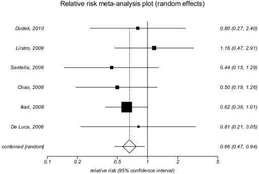 This figure depicts the meta-analysis of the impact of catheter aspiration devices on 180-day MACE versus control. The first trial by Dudek and colleagues in 2010 provided a relative risk of 0.80 with 95 percent confidence interval of 0.27 to 2.40. The second trial by Liistro and colleagues in 2009 provided a relative risk of 1.16 with a 95 percent confidence interval of 0.47 to 2.91. The third trial by Sardella and colleagues in 2009, provided a relative risk of 0.44 with 95 percent confidence interval of 0.15 to 1.29. The fourth trial by Chao and colleagues in 2008, provided a relative risk of 0.50 with a 95 percent confidence interval of 0.19 to 1.26. The fifth trial by Ikari and colleagues also in 2008, provided a relative risk of 0.62 with 95 percent confidence interval of 0.38 to 1.01. The sixth trial by De Luca and colleagues in 2006, provided a relative risk of 0.81 with a 95 percent confidence interval of 0.21 to 3.05. The combined effect of the six trials showed a relative risk of 0.66 with a 95 percent confidence interval of 0.47 to 0.94. The Cochran Q p-value was 0.785, the I-squared value was 0 percent and the Egger's p-value was 0.733.