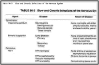 Table 96-3. Slow and Chronic Infections of the Nervous System.