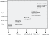 Graph of level of citizen science questions based on time scale (from 1 day to 100 years) and spatial scale (from a single plant or point to an entire Harbourshed