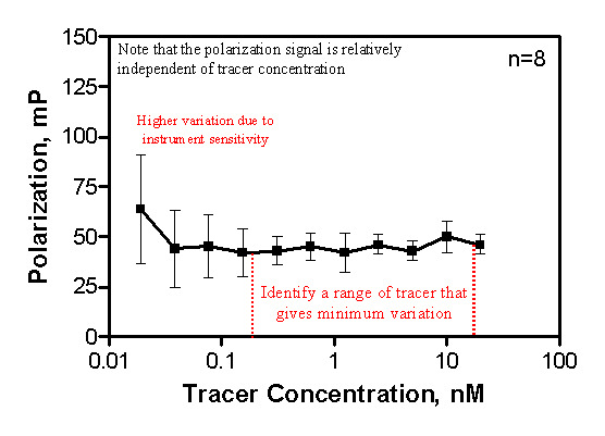 Figure 23: . The polarization signal as a function of tracer concentration is shown for a representative tracer.