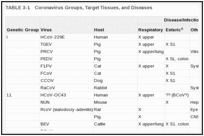 TABLE 3-1. Coronavirus Groups, Target Tissues, and Diseases.