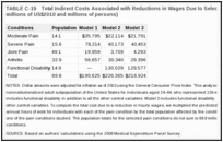 TABLE C-19. Total Indirect Costs Associated with Reductions in Wages Due to Selected Pain Conditions (in millions of US$2010 and millions of persons).