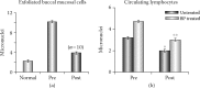 FIGURE 13.3. Inhibition of micronuclei formation in oral submucous fibrosis (OSF) patients: (a) Incidence of micronuclei in exfoliated buccal mucosal cells of OSF patients before and after treatment with turmeric and of normal healthy individuals.