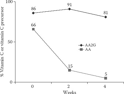 FIGURE 14.5. Stability of vitamin C precursor (AA2G) versus ascorbic acid (AA) in a beverage at 30°C.