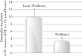 FIGURE 14.8. Mean zeaxanthin uptake in terms of area under the curve (AUC) 0–10 hrs (area under the curve in 12 healthy adults) from Lacto-Wolfberry versus a powdered wolfberry preparation, each containing 15 mg of zeaxanthin.