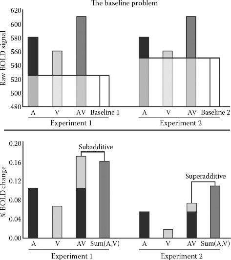 FIGURE 8.6. Influence of baseline activation on additive criterion.