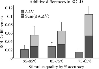 FIGURE 8.8. Assessing multisensory interactions empirically with additive differences.