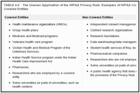 TABLE 4-2. The Uneven Application of the HIPAA Privacy Rule: Examples of HIPAA Covered Entities and Non-Covered Entities.