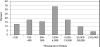 FIGURE 5.2-2. Distribution of Surveyed Firms by Annual Revenue.