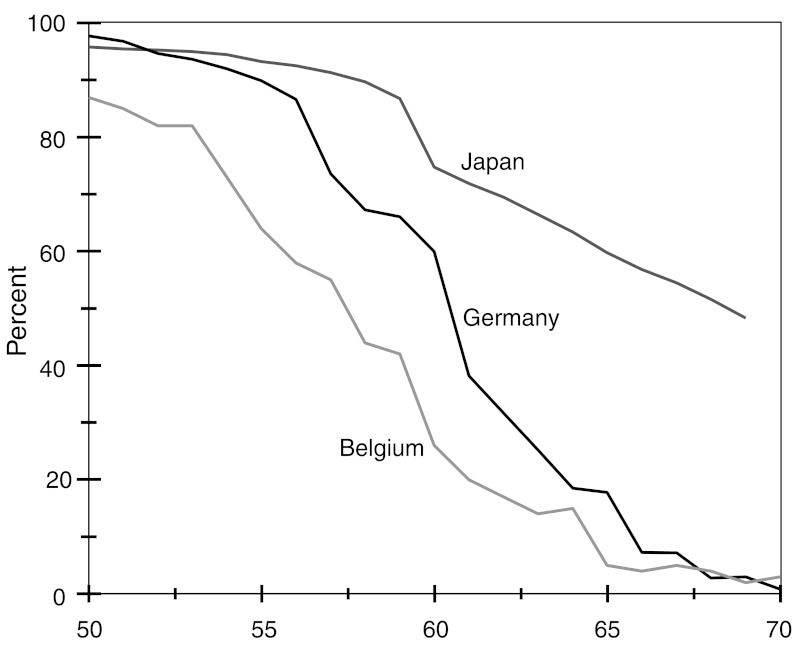 FIGURE 3-1. Labor force participation rates for men aged 50-70 in three countries: Early-to-mid 1990s.