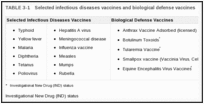 TABLE 3-1. Selected infectious diseases vaccines and biological defense vaccines.